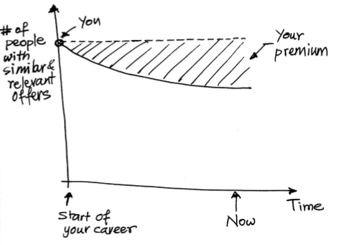 Typical Career Progression