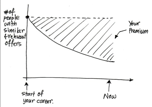 Typical Career Progression